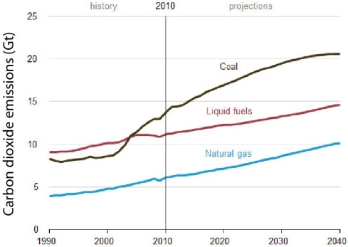 <strong>  Since 1990, CO₂ emissions</strong> A) have increased for all fuel types, with projections of future increases for all fuel types. B) increased through the 1990s and 2000s, but are projected to decrease in the coming decades. C) increased overall. However, these increases varied by fuel type, with coal actually showing a decrease. D) decreased through the 1990s and 2000s, but are projected to increase again in the coming decades due to rapid population growth in less developed nations. <div style=padding-top: 35px> 