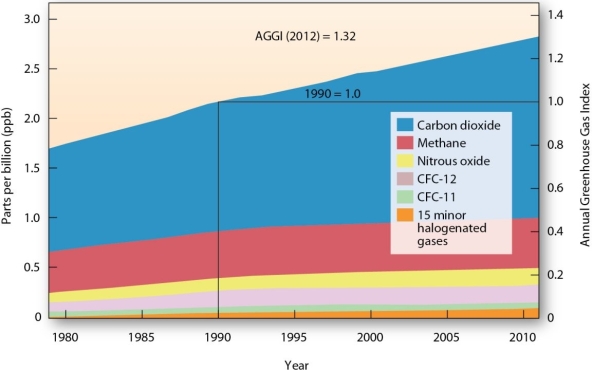 <strong>  Which of the following gases accounts for the largest amount of radiative forcing?</strong> A) carbon dioxide (CO₂) B) nitrous oxides (N₂O) C) chlorofluorocarbons (CFCs) D) methane (CH₄) <div style=padding-top: 35px> 