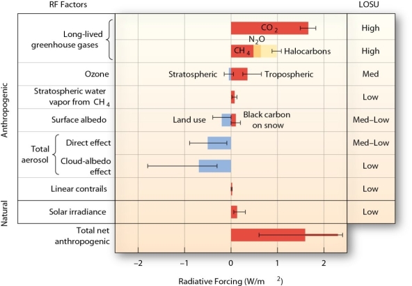 <strong>  Which of the following has a negative radiative forcing (i.e. cools the planet)?</strong> A) carbon dioxide (CO₂) B) nitrous oxides (N₂O) C) stratospheric ozone (O₃) D) methane (CH₄) <div style=padding-top: 35px> 