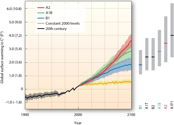 <strong>  According to the A2 scenario, which represents continuous population growth and lower level of economic growth and technological change?</strong> A) global surface temperatures will cool during the most of the 21st Century. B) global surface temperatures will increase until about mid-century, then steadily decrease. C) global surface temperatures will increase throughout the 21st Century, perhaps by as much as 4 C° (7.2 F°) by 2100. D) global surface temperatures will increase throughout the 21st Century, but at a very gradual rate. <div style=padding-top: 35px> 