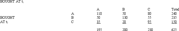 <strong>Exhibit 6.1 Refer to Exhibit 6.1.How many people switched brands between time t<sub>1</sub> and t<sub>2</sub>?</strong> A)105 B)130 C)160 D)240 E)290