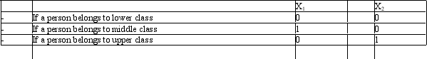 <strong>Consider the regression equation Y = 5 + 16X<sub>1</sub> + 38X<sub>2</sub> relating annual expenditures on a particular product Y to X<sub>1</sub> and X<sub>2</sub>,where Which of the following is FALSE? The equation suggests</strong> A)An upper class person could be expected on the average to spend $38 per year more than a lower class person on the product. B)A middle class person could be expected on the average to spend $16 more per year on the product than a lower class person. C)A lower class person could be expected on the average to spend $5 per year on the product. D)An upper class person could be expected on the average to spend $22 more per year on the product than a middle class person. E)An upper class person could be expected on the average to spend $38 per year on the product.