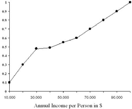 <strong>Exhibit 19.1 Refer to Exhibit 19.1.$50,000 represents the ____ in the figure above.</strong> A)median. B)sixtieth percentile. C)third quartile. D)seventieth percentile. E)None of the above.