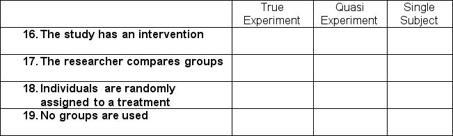 Below are several characteristics of experiments. Identify whether the characteristic best matches a true experiment, quasi-experiment, and/or single-subject experiment by placing an X in the appropriate columns) to the right.