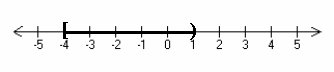 <strong>Graph the inequality on a number line. -4 ≤ y < 1</strong> A) B) C) D)