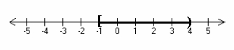 <strong>Graph the inequality on a number line. -4 ≤ y < 1</strong> A) B) C) D)
