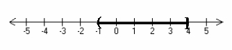 <strong>Graph the inequality on a number line. -4 ≤ y < 1</strong> A) B) C) D)