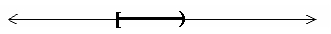 <strong>Solve the compound inequality and graph the solution set. -2x - 10 ≤ 2 and 3x < 0</strong> A) -6 0 B) -6 0 C) -6 D) 0