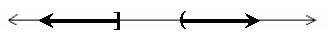 <strong>Solve the compound inequality and graph the solution set. -2x - 10 ≤ 2 and 3x < 0</strong> A) -6 0 B) -6 0 C) -6 D) 0