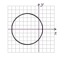 <strong>Write the equation in factored form to find the center and radius of the circle. Then sketch the graph. x<sup>2</sup> + y<sup>2</sup> + 6x - 8 = 0</strong> A) (x + 3)<sup>2</sup> + y<sup>2</sup> = 16 (Gridlines are spaced one unit apart.) B) (x + 3)<sup>2</sup> + y<sup>2</sup> = 17 (Gridlines are spaced one unit apart.) C) (x - 3)<sup>2</sup> + y<sup>2</sup> = 16 (Gridlines are spaced one unit apart.) D) (x - 3)<sup>2</sup> + y<sup>2</sup> = 17 (Gridlines are spaced one unit apart.)