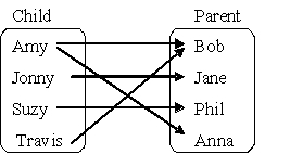 <strong>Determine whether the mapping represents a function or nonfunction. If a nonfunction, explain how the definition of a function is violated. </strong> A) Function. B) Not a function. Amy is paired with two parents. C) Not a function. Two children are paired with Bob. D) Not a function. Some parents are paired with only one child.