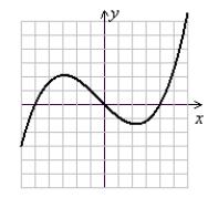 Determine whether the relation represents a function or nonfunction. If a nonfunction, explain how the definition of a function is violated. (Gridlines are spaced one unit apart.)