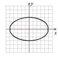 <strong>Determine whether the relation represents a function or nonfunction. If a nonfunction, explain how the definition of a function is violated. (Gridlines are spaced one unit apart.)</strong> A) Function B) Not a function; 5 and -5 are paired with 0. C) Not a function; 0 is paired with 3 and -3. D) Not a function; 6 is not paired with anything.