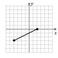 Determine whether the relation represents a function or nonfunction, then determine the domain and range of the relation. (Gridlines are spaced one unit apart.)