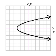 <strong>Determine whether the relation represents a function or nonfunction, then determine the domain and range. (Gridlines are spaced one unit apart.)</strong> A) Function B) Not a function C) Function D) Not a function