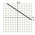<strong>Graph by plotting points or using the intercept method. 3x + 2y = 6</strong> A) (Gridlines are spaced one unit apart.) B) (Gridlines are spaced one unit apart.) C) (Gridlines are spaced one unit apart.) D) (Gridlines are spaced one unit apart.)