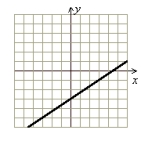 <strong>Graph by plotting points or using the intercept method. 3x + 2y = 6</strong> A) (Gridlines are spaced one unit apart.) B) (Gridlines are spaced one unit apart.) C) (Gridlines are spaced one unit apart.) D) (Gridlines are spaced one unit apart.)