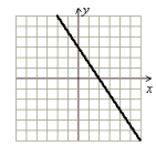 <strong>Graph by plotting points or using the intercept method. 3x + 2y = 6</strong> A) (Gridlines are spaced one unit apart.) B) (Gridlines are spaced one unit apart.) C) (Gridlines are spaced one unit apart.) D) (Gridlines are spaced one unit apart.)