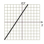 <strong>Graph by plotting points or using the intercept method. 3x + 2y = 6</strong> A) (Gridlines are spaced one unit apart.) B) (Gridlines are spaced one unit apart.) C) (Gridlines are spaced one unit apart.) D) (Gridlines are spaced one unit apart.)