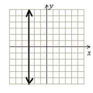 <strong>Graph by plotting points or using the intercept method. x = 3</strong> A) (Gridlines are spaced one unit apart.) B) (Gridlines are spaced one unit apart.) C) (Gridlines are spaced one unit apart.) D) (Gridlines are spaced one unit apart.)
