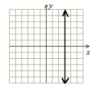 <strong>Graph by plotting points or using the intercept method. x = 3</strong> A) (Gridlines are spaced one unit apart.) B) (Gridlines are spaced one unit apart.) C) (Gridlines are spaced one unit apart.) D) (Gridlines are spaced one unit apart.)