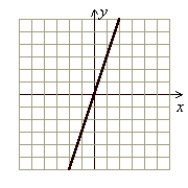 <strong>Graph by plotting points or using the intercept method. x = 3</strong> A) (Gridlines are spaced one unit apart.) B) (Gridlines are spaced one unit apart.) C) (Gridlines are spaced one unit apart.) D) (Gridlines are spaced one unit apart.)