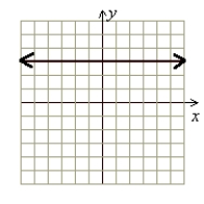 <strong>Graph by plotting points or using the intercept method. x = 3</strong> A) (Gridlines are spaced one unit apart.) B) (Gridlines are spaced one unit apart.) C) (Gridlines are spaced one unit apart.) D) (Gridlines are spaced one unit apart.)