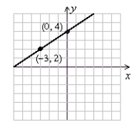 <strong>Graph the linear equation using the y-intercept and the slope indicated. </strong> A) B) C) D)