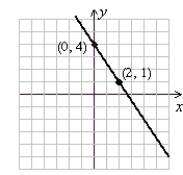 <strong>Graph the linear equation using the y-intercept and the slope indicated. </strong> A) B) C) D)