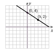 <strong>Graph the linear equation using the y-intercept and the slope indicated. </strong> A) B) C) D)