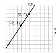 <strong>Graph the linear equation using the y-intercept and the slope indicated. </strong> A) B) C) D)