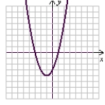 Use the following to answer questions : A quadratic graph is shown. Assume required features have integer values. f(x) = x<sup>2</sup> + 2x - 3 (Gridlines are spaced one unit apart.) -Identify the axis of symmetry.