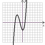 Use the following to answer questions : A cubic graph is shown. Assume required features have integer values. f(x) = x<sup>3</sup> + 3x<sup>2</sup> - x - 3 (Gridlines are spaced one unit apart.) -Give the location of the point of inflection.
