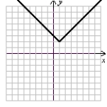 Match each equation (a-f) to its graph (I-VI). a. b. c. d. r(x) = x + 2 e. h(x) = x<sup>3</sup> - 2x<sup>2</sup> + 2x - 1 f. I. II. III. IV. V. VI. (Gridlines on each graph are spaced one unit apart.)