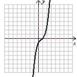 Match each equation (a-f) to its graph (I-VI). a. b. c. d. r(x) = x + 2 e. h(x) = x<sup>3</sup> - 2x<sup>2</sup> + 2x - 1 f. I. II. III. IV. V. VI. (Gridlines on each graph are spaced one unit apart.)