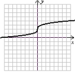 Match each equation (a-f) to its graph (I-VI). a. b. c. d. r(x) = x + 2 e. h(x) = x<sup>3</sup> - 2x<sup>2</sup> + 2x - 1 f. I. II. III. IV. V. VI. (Gridlines on each graph are spaced one unit apart.)
