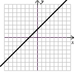 Match each equation (a-f) to its graph (I-VI). a. b. c. d. r(x) = x + 2 e. h(x) = x<sup>3</sup> - 2x<sup>2</sup> + 2x - 1 f. I. II. III. IV. V. VI. (Gridlines on each graph are spaced one unit apart.)