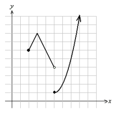 Use the following to answer questions : Y<sub>1</sub> = -2|x - 3| + 8 Y<sub>2</sub> = (x - 5)<sup>2</sup> + 1 (Gridlines are spaced one unit apart.) -State the range of the function
