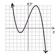 Use the graph given to solve the inequality indicated. Write the answer in interval notation. p(x) > 0 (Gridlines are spaced one unit apart.)