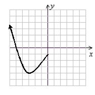 The following function is known to be even. Complete the graph using symmetry. (Gridlines are spaced one unit apart.)