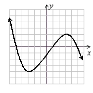 Use the following to answer questions : (Gridlines are spaced one unit apart.) -Determine the location of any max or min value(s).
