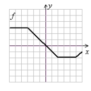 Use the following to answer questions : (Gridlines on each graph are spaced one unit apart.) -Find (f - g)(-1).