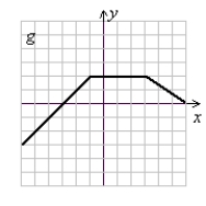 Use the following to answer questions : (Gridlines on each graph are spaced one unit apart.) -Find (f - g)(-1).