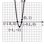 <strong>Graph the function using end behavior, intercepts and by completing the square to write the function in shifted form. Clearly state the transformations used to obtain the graph, and label the vertex and all intercepts (if they exist). Use the quadratic formula to find the x-intercepts. f(x) = 3x<sup>2</sup> + 5x + 1</strong> A) left 1, down 2, stretched vertically B) right 1, down 2, stretched vertically C) left .8, down 1.1, stretched vertically D) right .8, down 1.1, stretched vertically