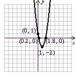 <strong>Graph the function using end behavior, intercepts and by completing the square to write the function in shifted form. Clearly state the transformations used to obtain the graph, and label the vertex and all intercepts (if they exist). Use the quadratic formula to find the x-intercepts. f(x) = 3x<sup>2</sup> + 5x + 1</strong> A) left 1, down 2, stretched vertically B) right 1, down 2, stretched vertically C) left .8, down 1.1, stretched vertically D) right .8, down 1.1, stretched vertically
