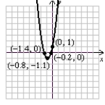 <strong>Graph the function using end behavior, intercepts and by completing the square to write the function in shifted form. Clearly state the transformations used to obtain the graph, and label the vertex and all intercepts (if they exist). Use the quadratic formula to find the x-intercepts. f(x) = 3x<sup>2</sup> + 5x + 1</strong> A) left 1, down 2, stretched vertically B) right 1, down 2, stretched vertically C) left .8, down 1.1, stretched vertically D) right .8, down 1.1, stretched vertically