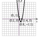 <strong>Graph the function using end behavior, intercepts and by completing the square to write the function in shifted form. Clearly state the transformations used to obtain the graph, and label the vertex and all intercepts (if they exist). Use the quadratic formula to find the x-intercepts. f(x) = 3x<sup>2</sup> + 5x + 1</strong> A) left 1, down 2, stretched vertically B) right 1, down 2, stretched vertically C) left .8, down 1.1, stretched vertically D) right .8, down 1.1, stretched vertically