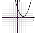 <strong>Graph the function using the concavity, y-intercept, x-intercept(s), vertex, and symmetry. f(x) = </strong> A) (Gridlines are spaced one unit apart.) B) (Gridlines are spaced one unit apart.) C) (Gridlines are spaced one unit apart.) D) (Gridlines are spaced one unit apart.)