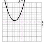 <strong>Graph the function using the concavity, y-intercept, x-intercept(s), vertex, and symmetry. f(x) = </strong> A) (Gridlines are spaced one unit apart.) B) (Gridlines are spaced one unit apart.) C) (Gridlines are spaced one unit apart.) D) (Gridlines are spaced one unit apart.)