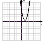<strong>Graph the function using the concavity, y-intercept, x-intercept(s), vertex, and symmetry. f(x) = </strong> A) (Gridlines are spaced one unit apart.) B) (Gridlines are spaced one unit apart.) C) (Gridlines are spaced one unit apart.) D) (Gridlines are spaced one unit apart.)